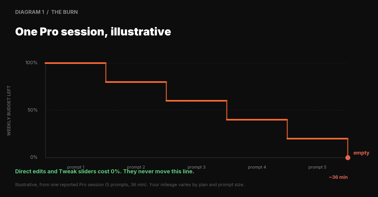 Step chart of weekly budget remaining falling from 100 percent to empty across five prompts in roughly 36 minutes, with a note that direct edits and Tweak sliders cost zero percent and never move the line