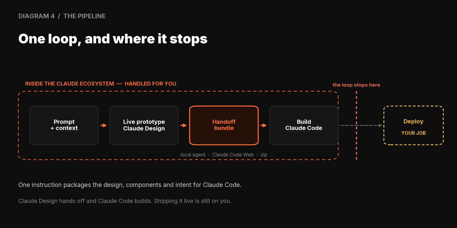 Pipeline diagram: prompt plus context, live prototype in Claude Design, handoff bundle, and build in Claude Code sit inside a dashed box labelled inside the Claude ecosystem, handled for you; the loop stops before a separate Deploy box labelled your job