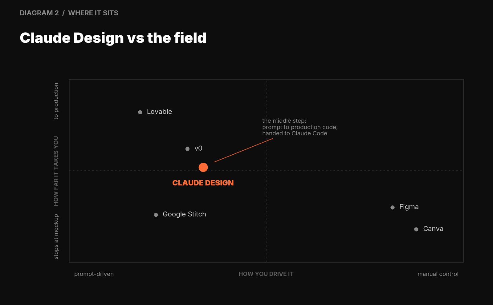 Quadrant chart plotting design tools by how you drive them, prompt-driven to manual control, against how far they take you, mockup to production; Claude Design sits centrally as the middle step, with Lovable and v0 above left, Google Stitch below left, Figma and Canva to the right